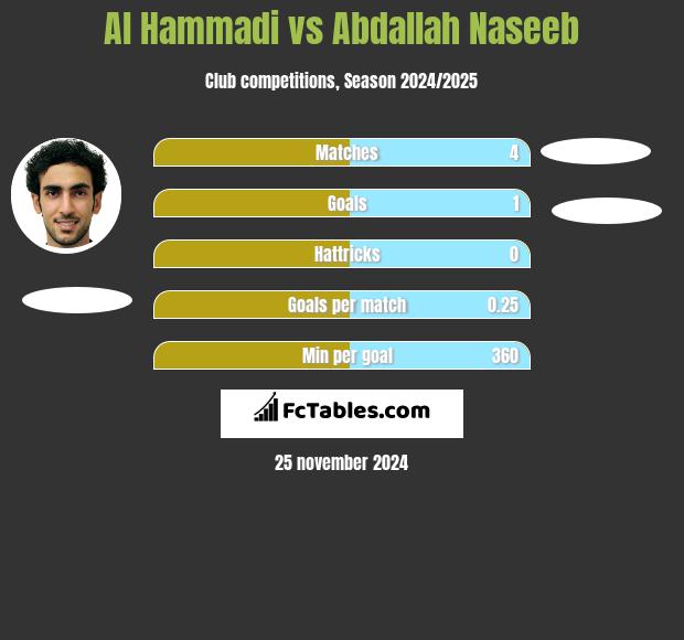 Al Hammadi vs Abdallah Naseeb h2h player stats