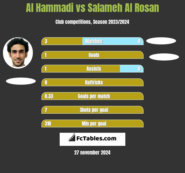 Al Hammadi vs Salameh Al Rosan h2h player stats