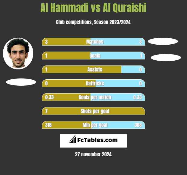 Al Hammadi vs Al Quraishi h2h player stats