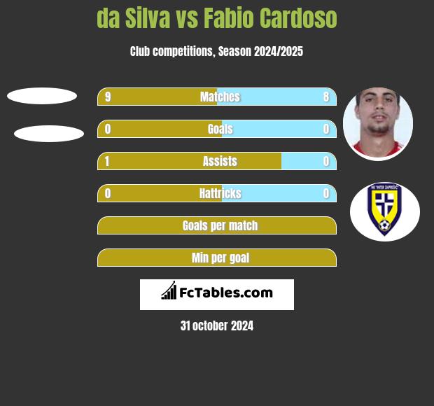 da Silva vs Fabio Cardoso h2h player stats