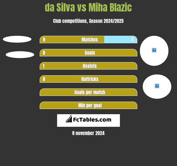 da Silva vs Miha Blazic h2h player stats