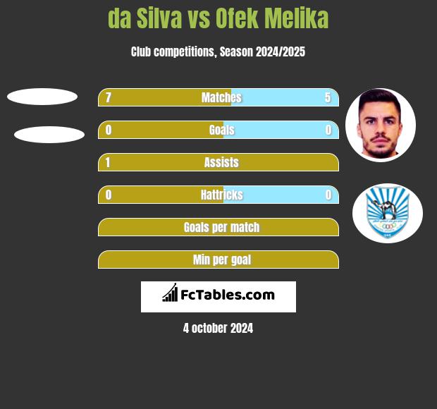 da Silva vs Ofek Melika h2h player stats