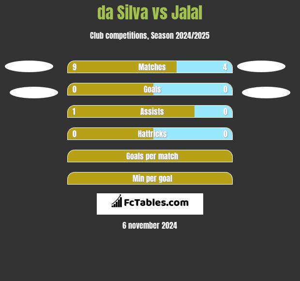 da Silva vs Jalal h2h player stats