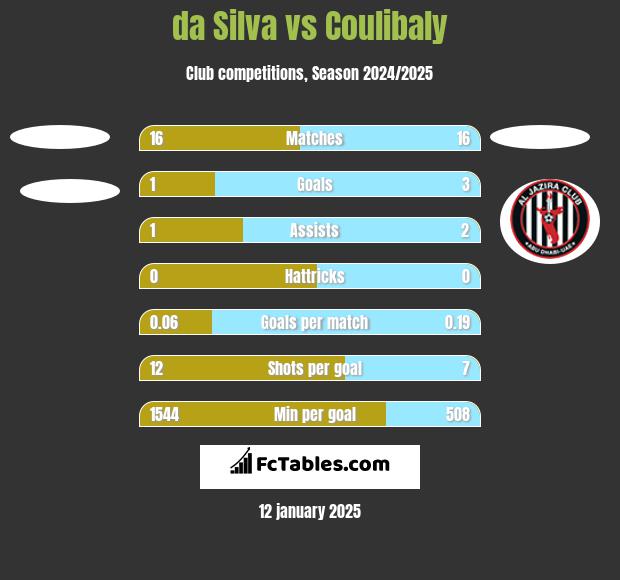 da Silva vs Coulibaly h2h player stats