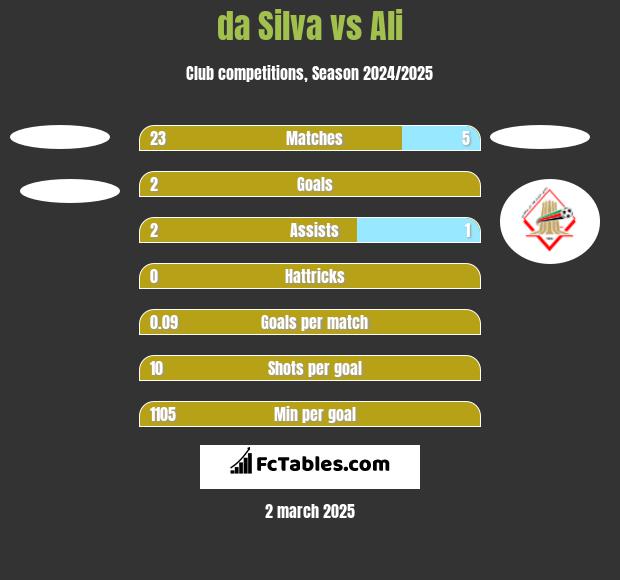 da Silva vs Ali h2h player stats