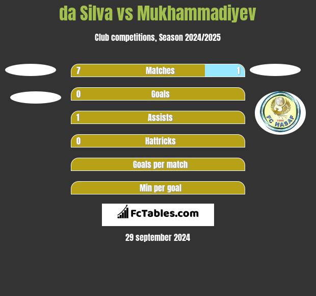 da Silva vs Mukhammadiyev h2h player stats