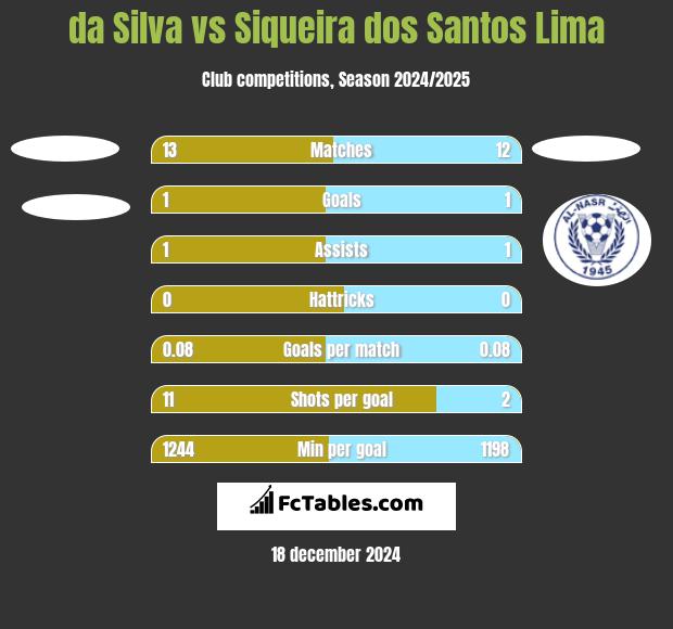 da Silva vs Siqueira dos Santos Lima h2h player stats