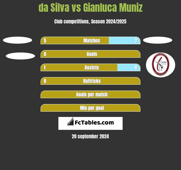 da Silva vs Gianluca Muniz h2h player stats