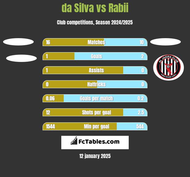 da Silva vs Rabii h2h player stats