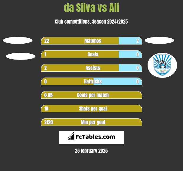 da Silva vs Ali h2h player stats