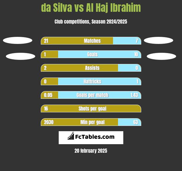 da Silva vs Al Haj Ibrahim h2h player stats