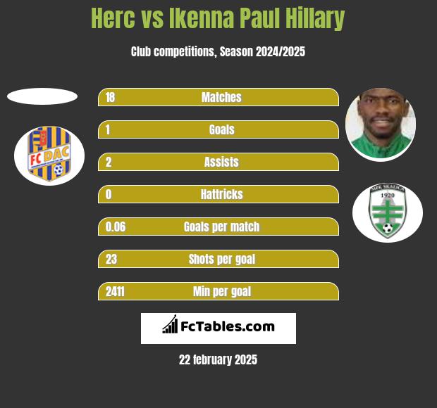 Herc vs Ikenna Paul Hillary h2h player stats