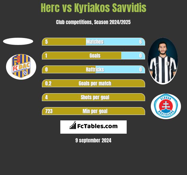 Herc vs Kyriakos Savvidis h2h player stats