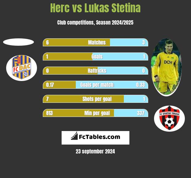 Herc vs Lukas Stetina h2h player stats