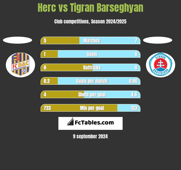 Herc vs Tigran Barseghyan h2h player stats