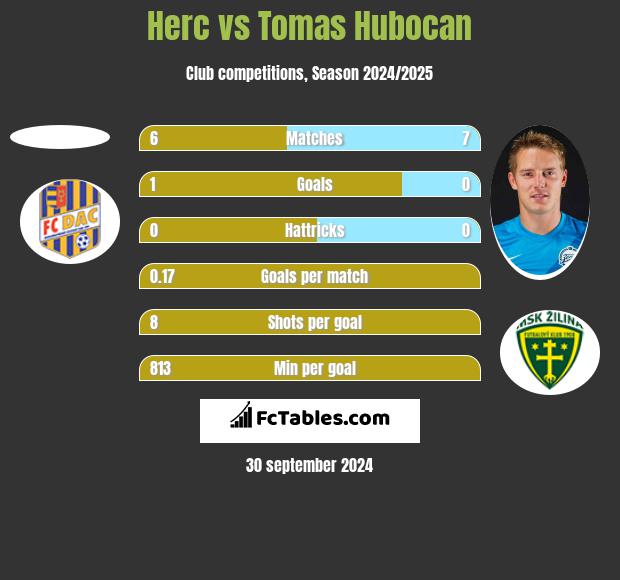 Herc vs Tomas Hubocan h2h player stats