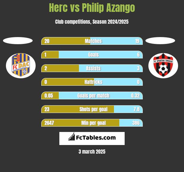 Herc vs Philip Azango h2h player stats