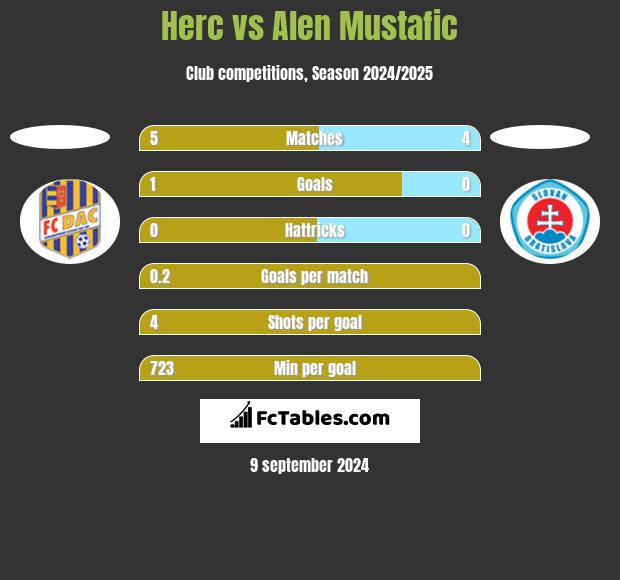 Herc vs Alen Mustafic h2h player stats