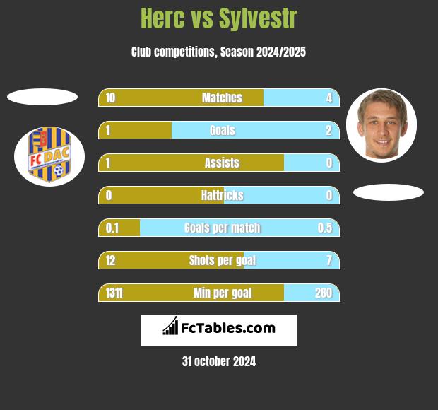 Herc vs Sylvestr h2h player stats