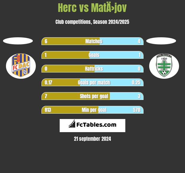 Herc vs MatÄ›jov h2h player stats