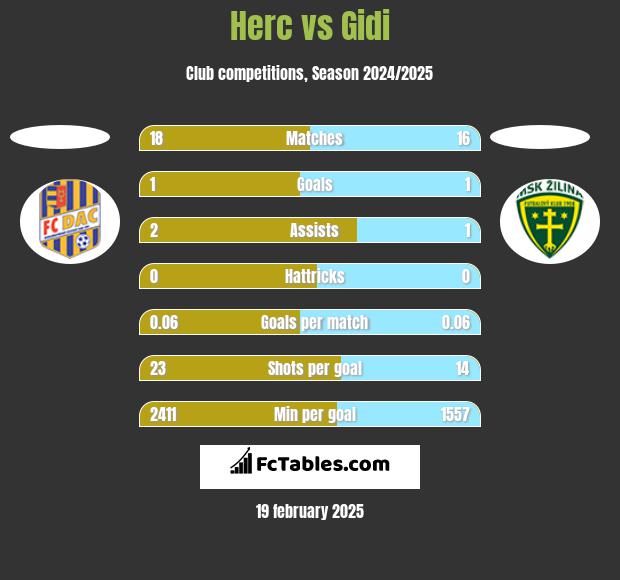 Herc vs Gidi h2h player stats