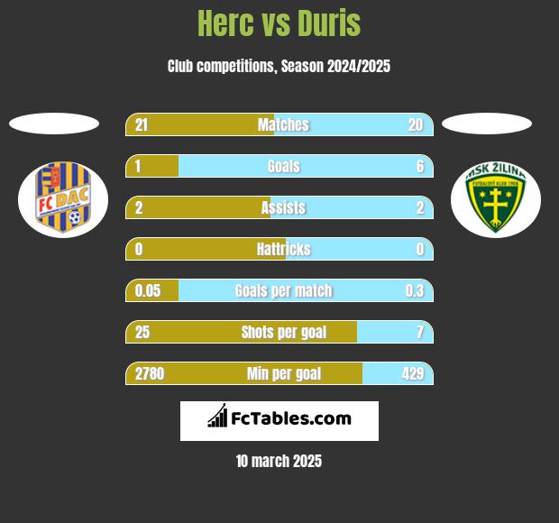 Herc vs Duris h2h player stats