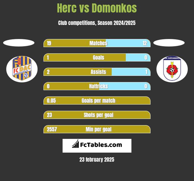 Herc vs Domonkos h2h player stats