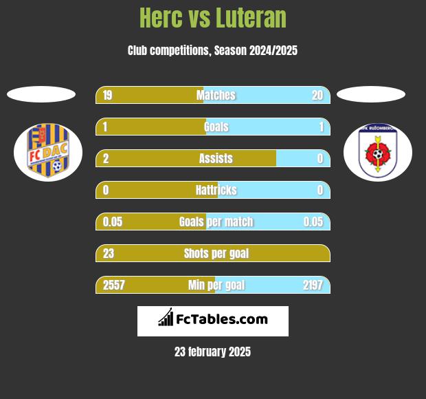 Herc vs Luteran h2h player stats