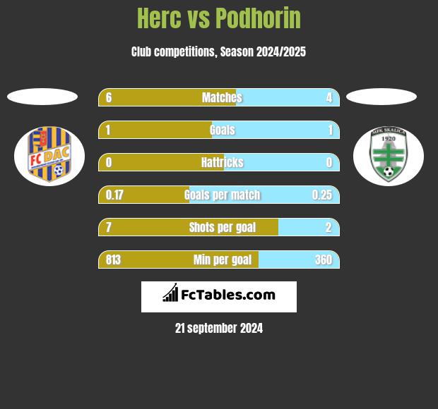 Herc vs Podhorin h2h player stats