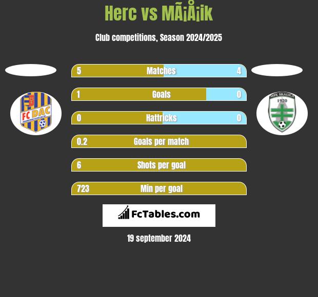 Herc vs MÃ¡Å¡ik h2h player stats