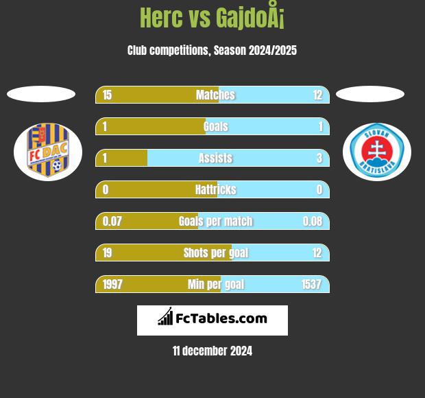 Herc vs GajdoÅ¡ h2h player stats