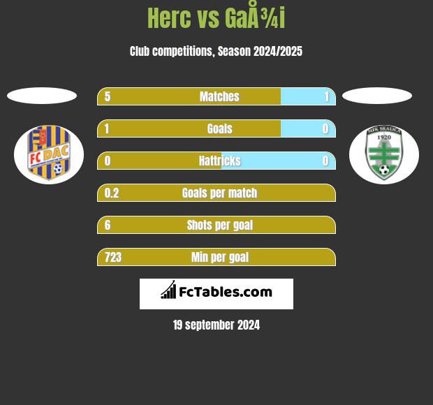 Herc vs GaÅ¾i h2h player stats