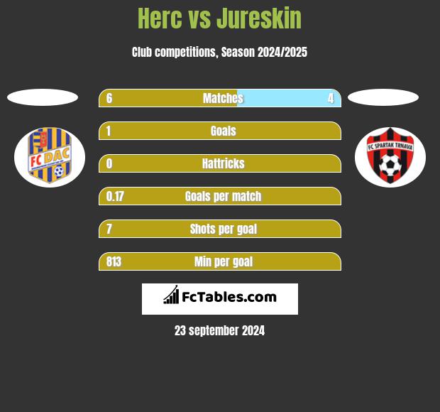 Herc vs Jureskin h2h player stats