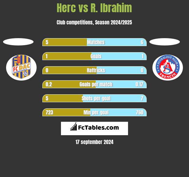 Herc vs R. Ibrahim h2h player stats