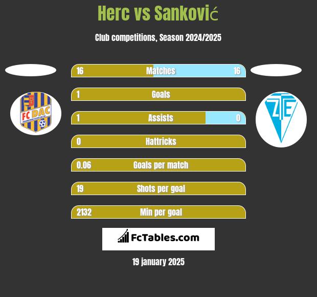 Herc vs Sanković h2h player stats