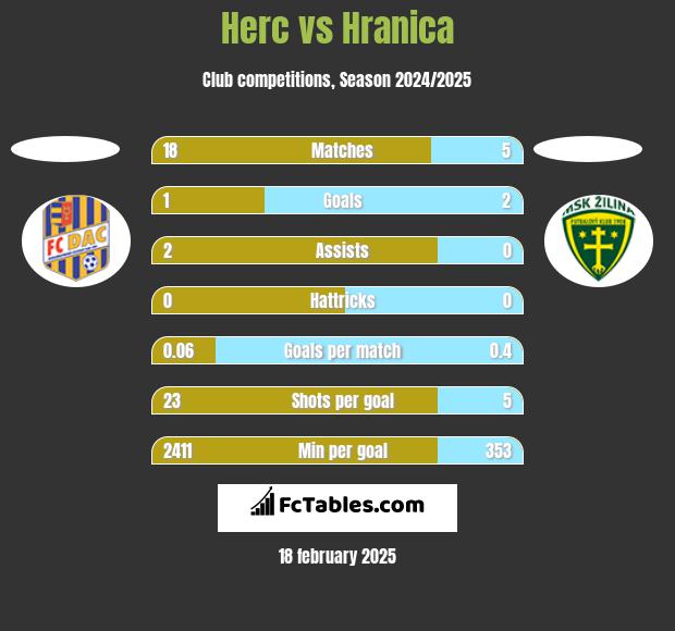 Herc vs Hranica h2h player stats