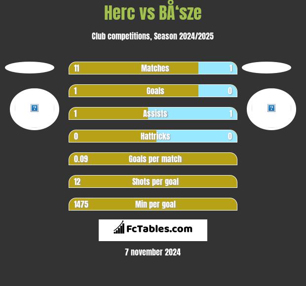 Herc vs BÅ‘sze h2h player stats