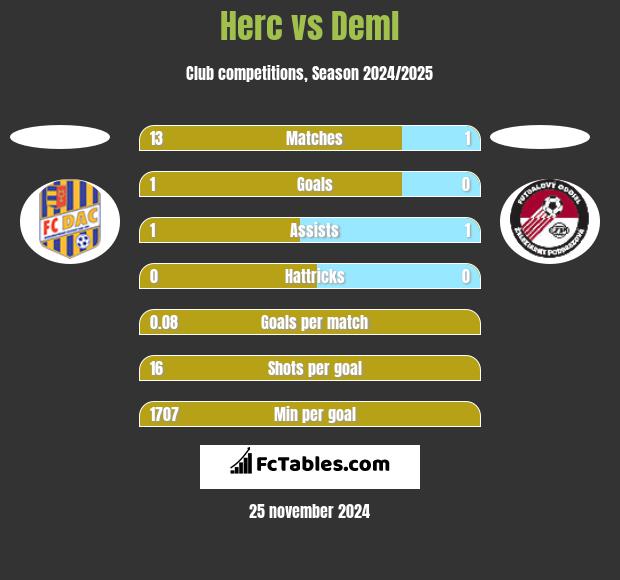 Herc vs Deml h2h player stats