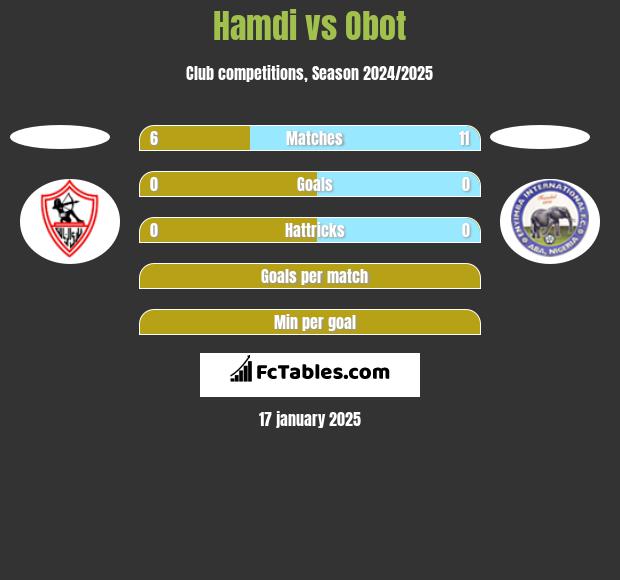 Hamdi vs Obot h2h player stats