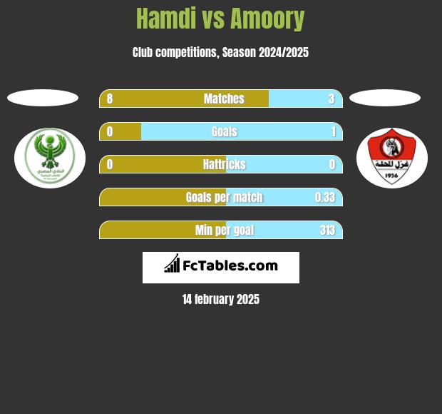 Hamdi vs Amoory h2h player stats