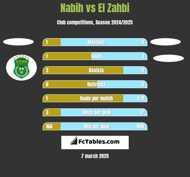 Nabih vs El Zahbi h2h player stats