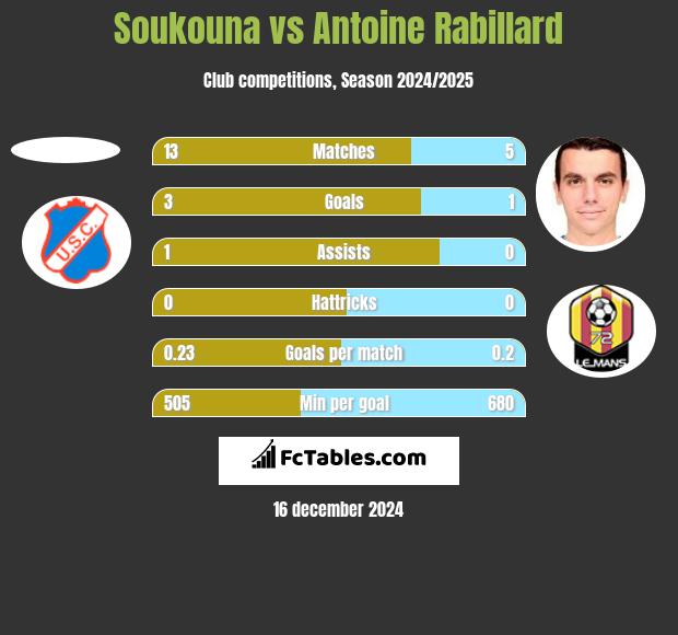 Soukouna vs Antoine Rabillard h2h player stats