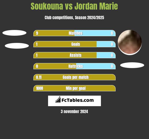 Soukouna vs Jordan Marie h2h player stats