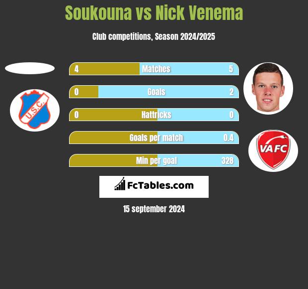 Soukouna vs Nick Venema h2h player stats