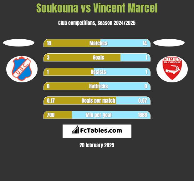 Soukouna vs Vincent Marcel h2h player stats