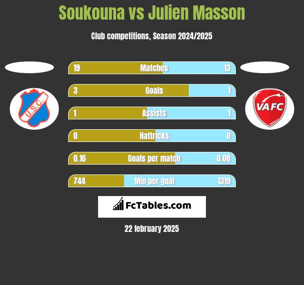 Soukouna vs Julien Masson h2h player stats