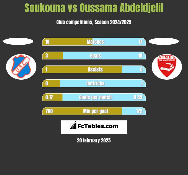 Soukouna vs Oussama Abdeldjelil h2h player stats