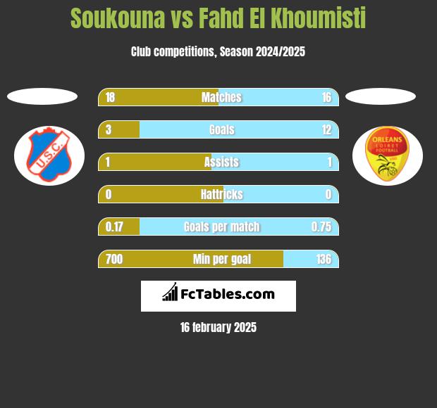 Soukouna vs Fahd El Khoumisti h2h player stats