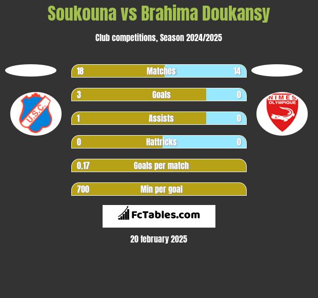 Soukouna vs Brahima Doukansy h2h player stats