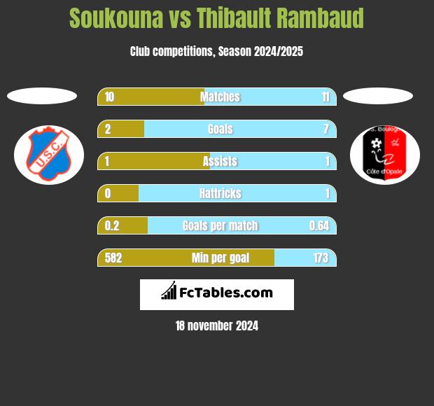 Soukouna vs Thibault Rambaud h2h player stats